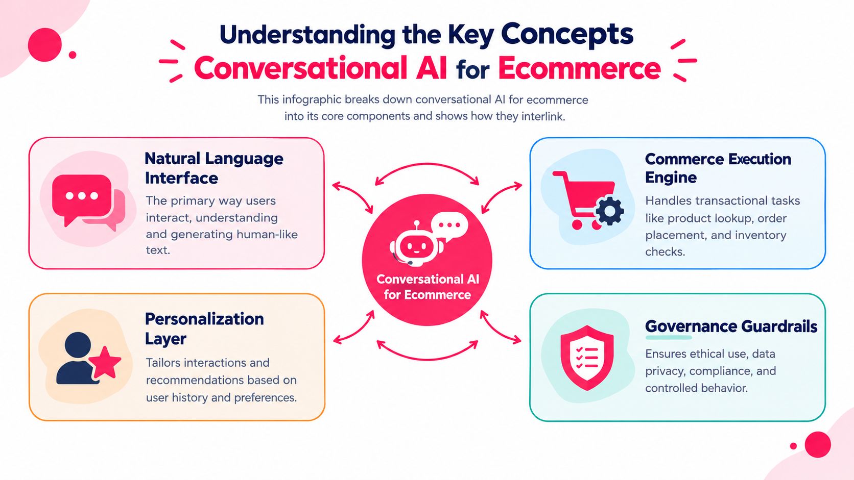 An infographic titled Understanding the Key Concepts of Conversational AI for Ecommerce, highlighting four core integrated components.