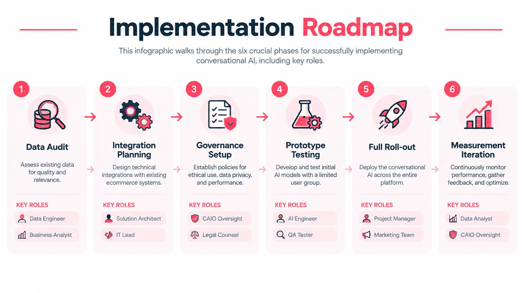 A six-step roadmap infographic for implementing conversational AI, detailing phases from data audit to final performance measurement.