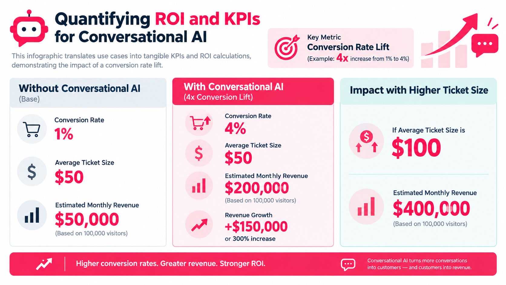 An infographic showing how Conversational AI improves ROI by increasing conversion rates and monthly revenue for businesses.