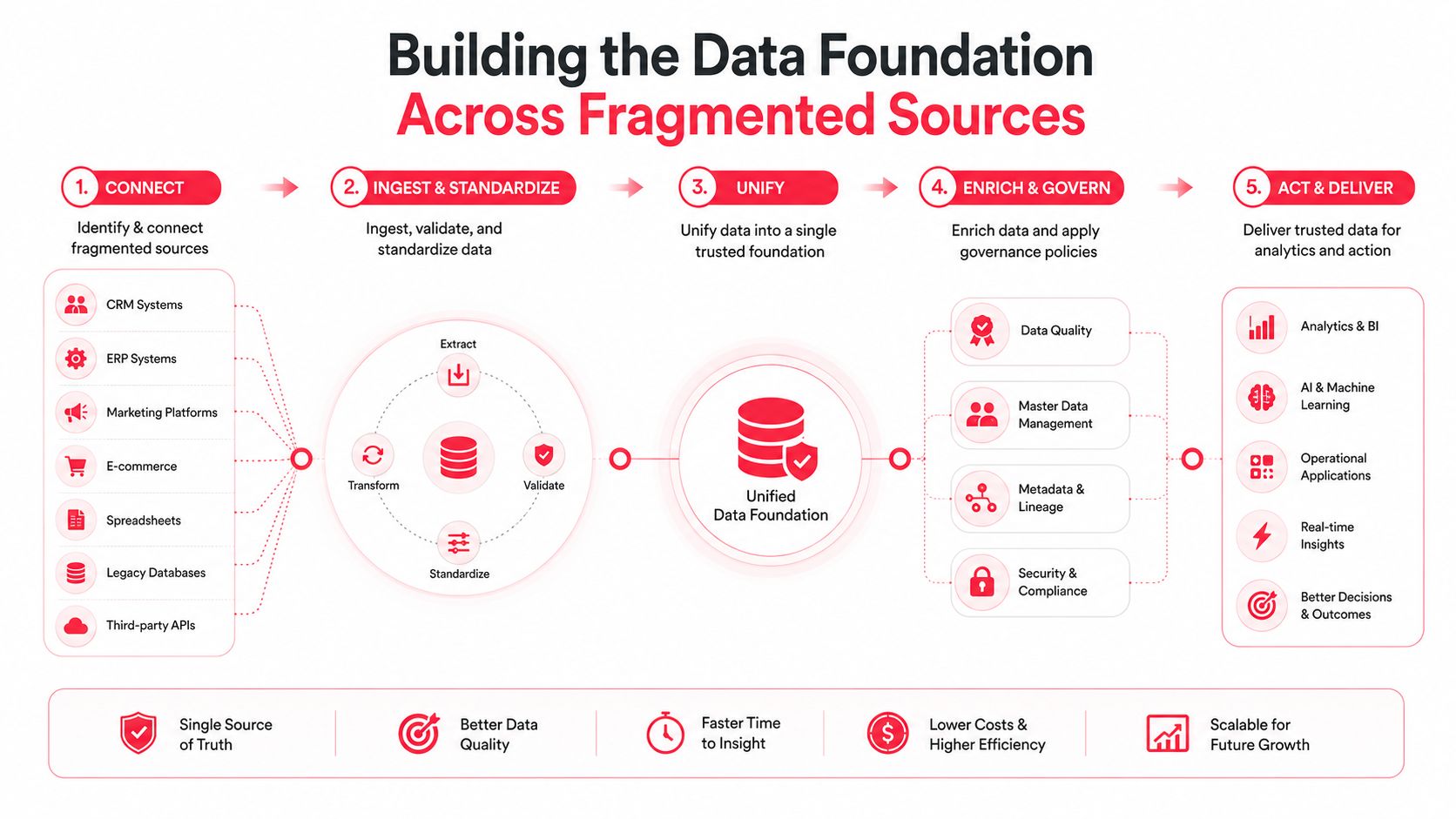A diagram illustrating the five-step process of building a data foundation from fragmented sources to unified insights.