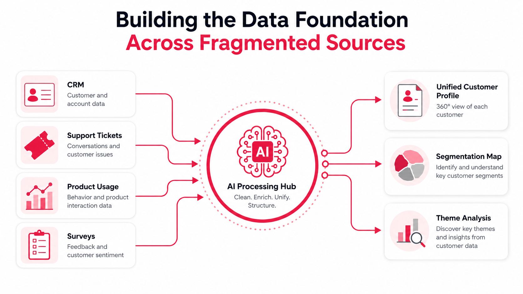 A diagram illustrating how an AI processing hub unifies fragmented customer data into actionable insights.