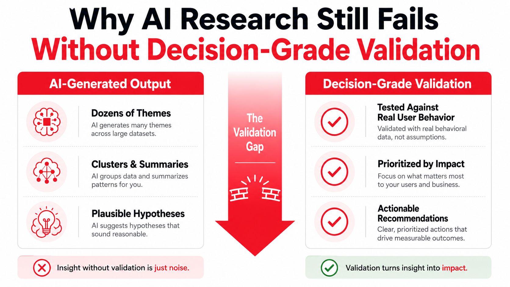 A diagram contrasting AI-generated output with decision-grade validation to emphasize the importance of data validation.