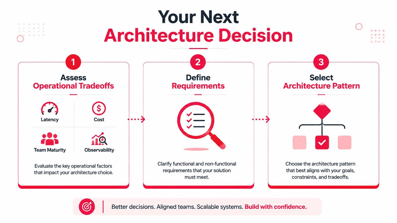A three-step infographic showing the process for making informed software architecture decisions based on trade-offs and requirements.