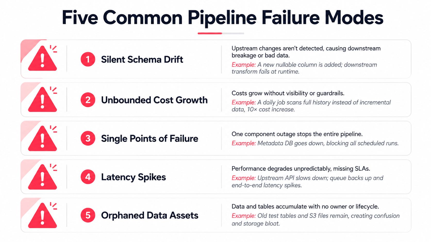 An infographic titled Five Common Pipeline Failure Modes listing issues like schema drift and cost growth.