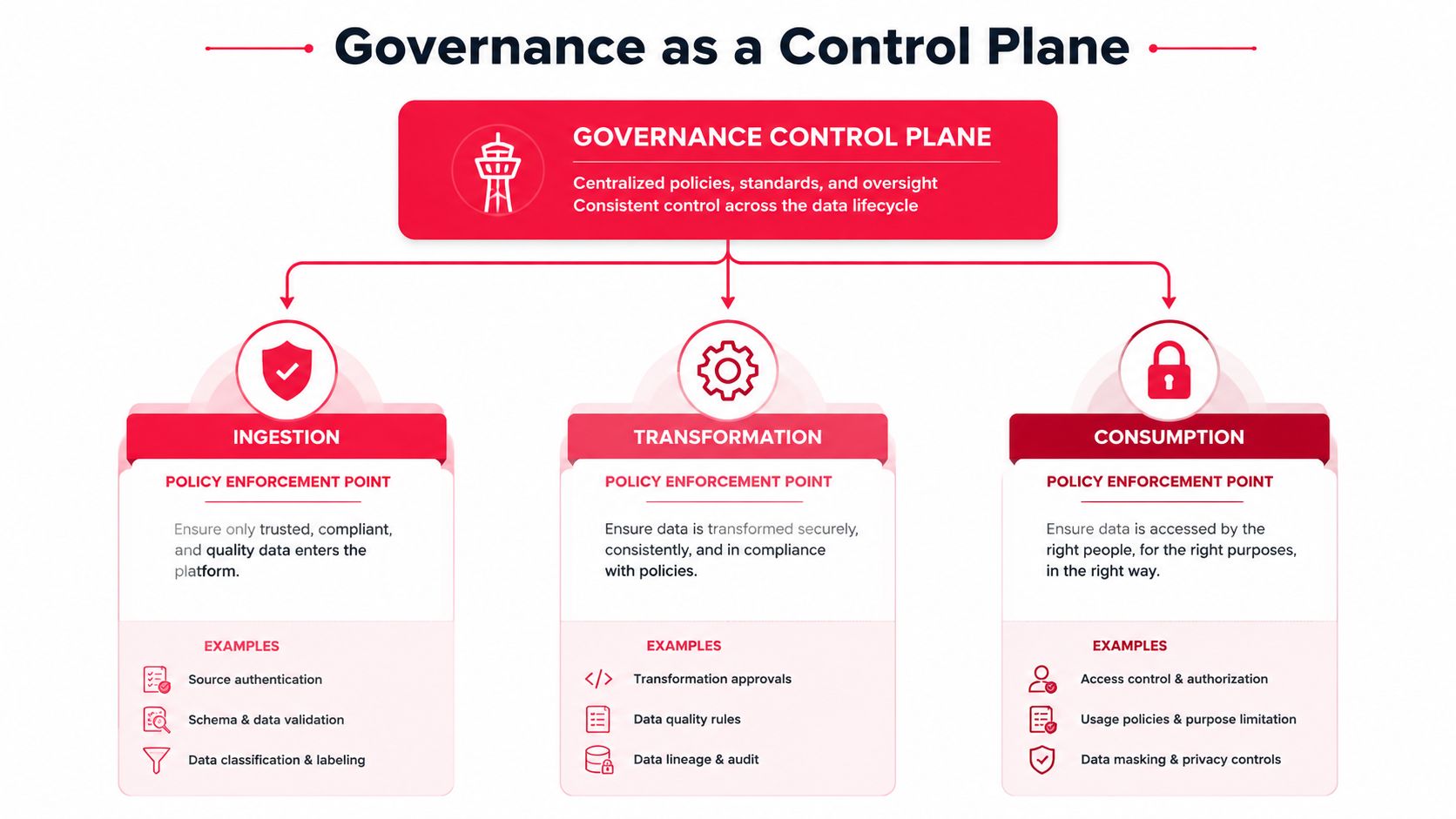 A diagram illustrating data governance as a central control plane for ingestion, transformation, and consumption processes.