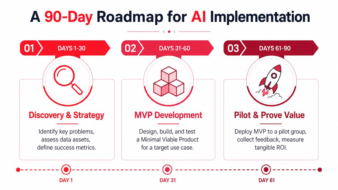 A 90-day roadmap infographic outlining the AI implementation process from discovery to pilot and proving value.