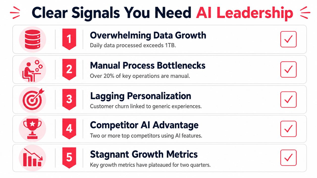 A checklist infographic titled Clear Signals You Need AI Leadership displaying five indicators for AI adoption.