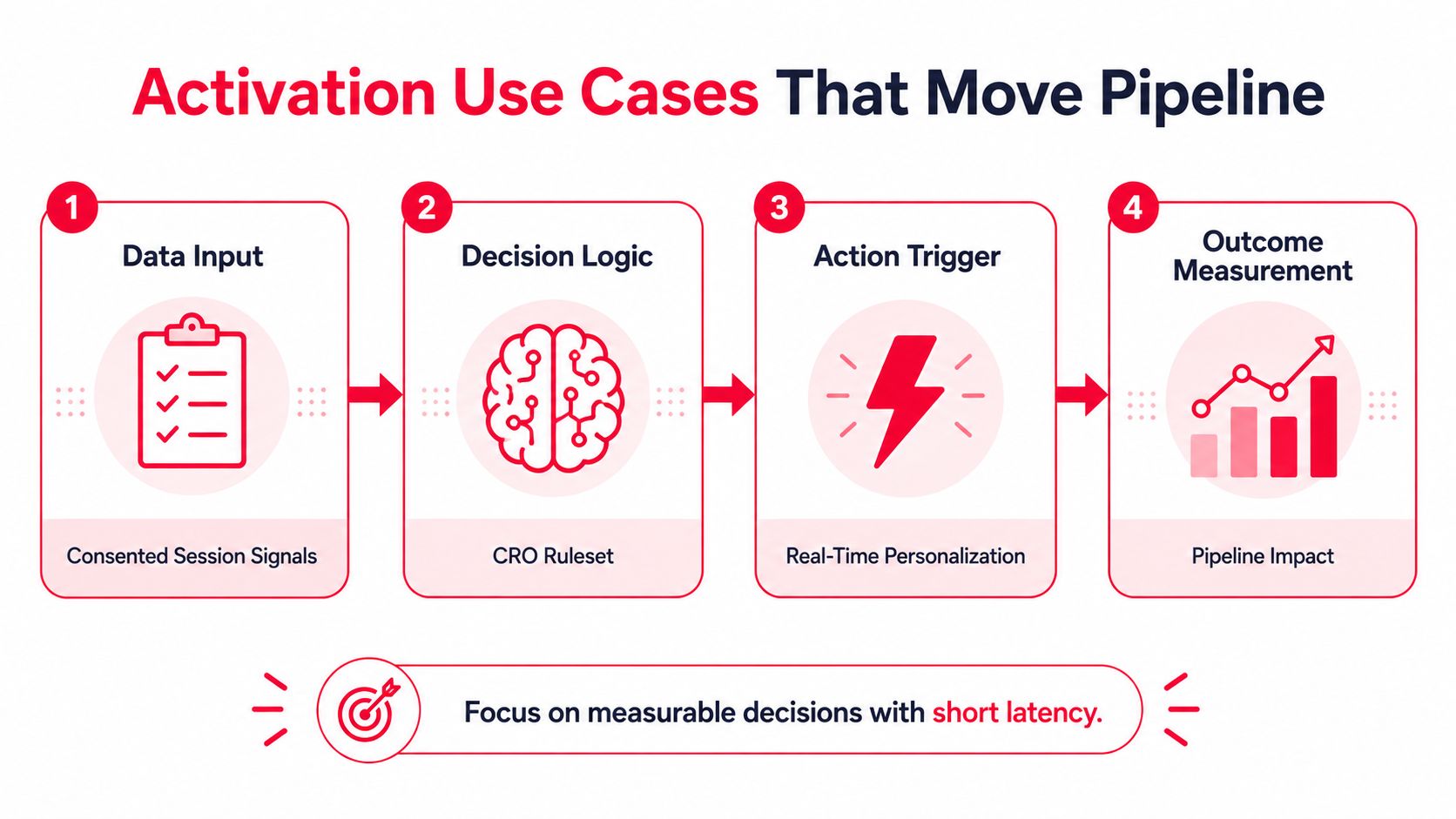 A four-step infographic illustrating an activation use case pipeline for data-driven marketing decisions and personalization.