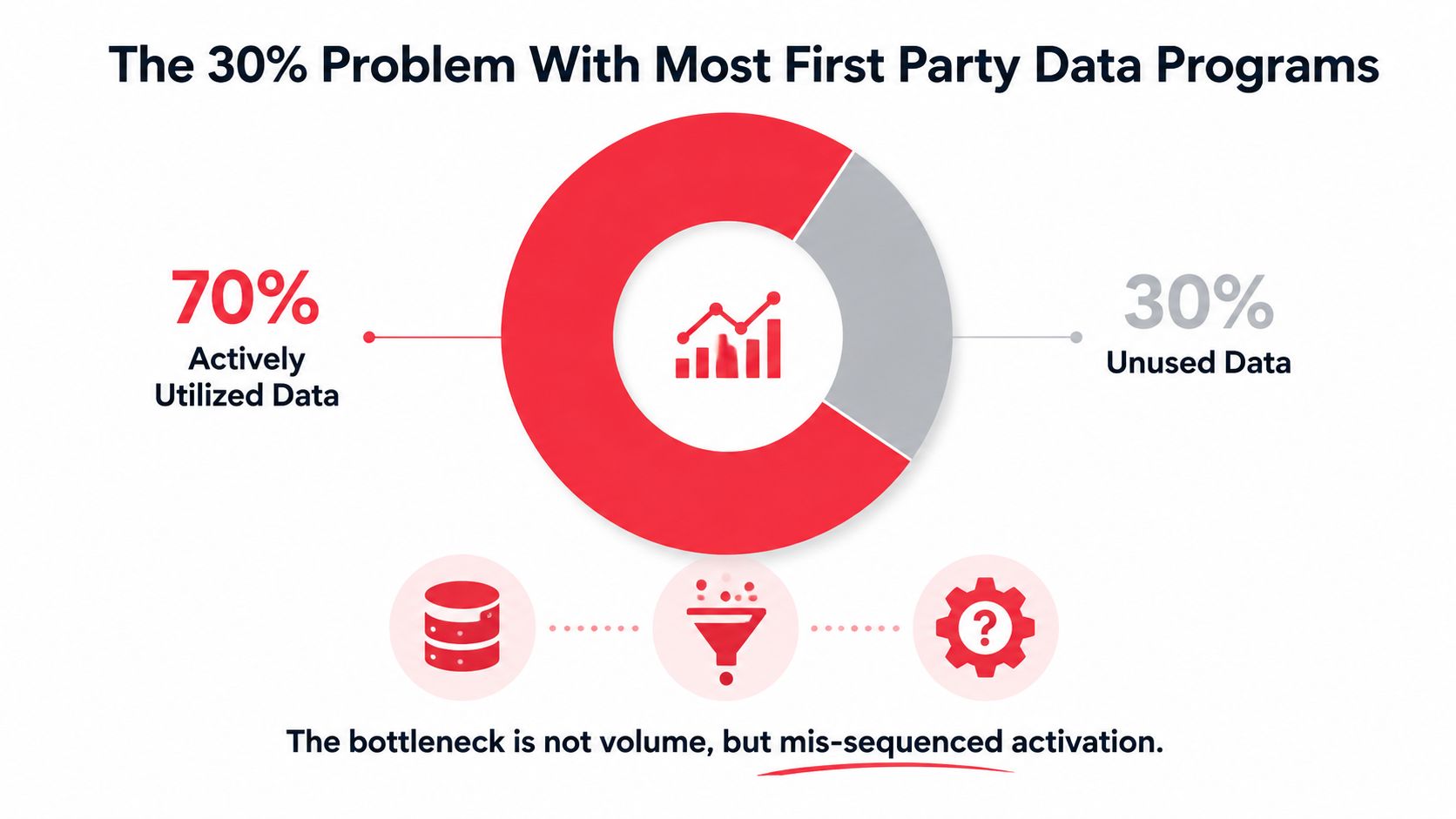 A donut chart illustrating that 30 percent of first-party data remains unused by marketing programs.