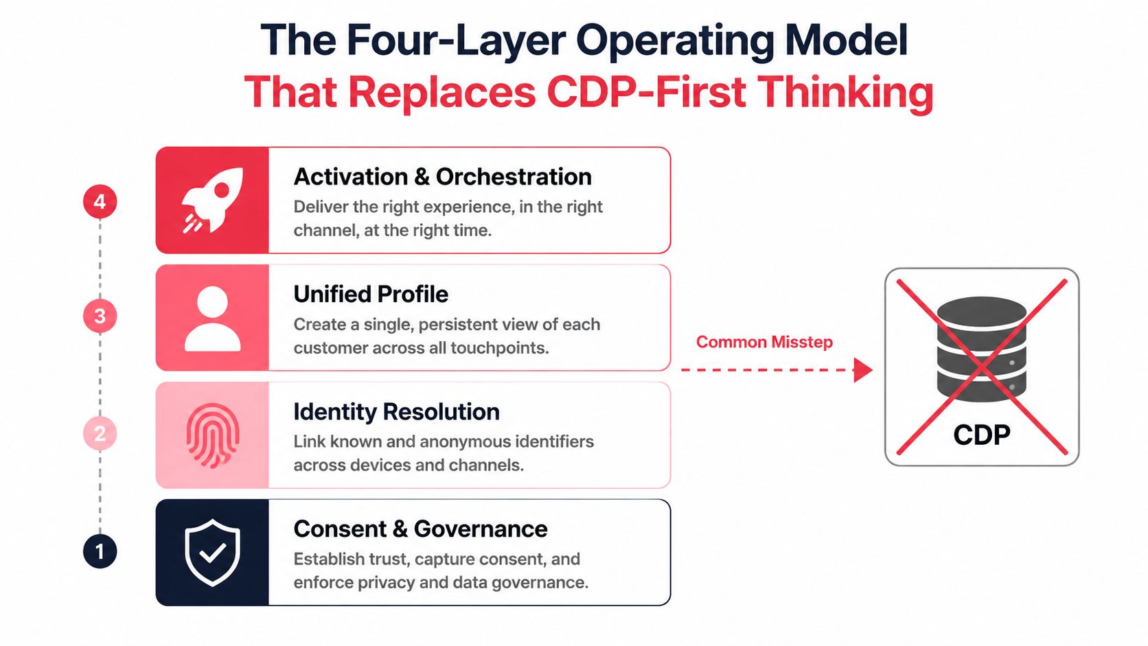 A diagram illustrating a four-layer operating model for customer data strategy, replacing traditional CDP-first approaches.