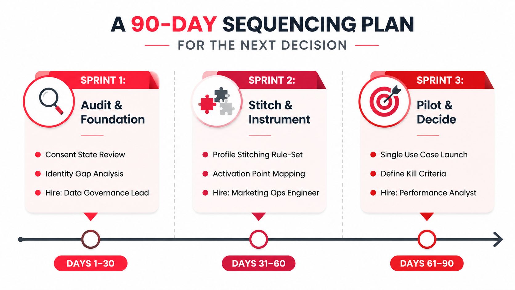 A 90-day sequencing plan for first party data strategy, broken down into three monthly sprints.