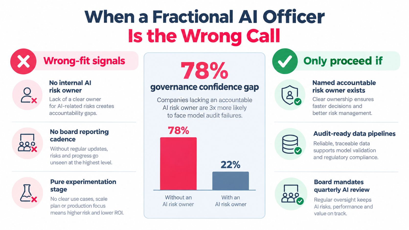 An infographic detailing when hiring a fractional AI officer is the wrong choice for a company.