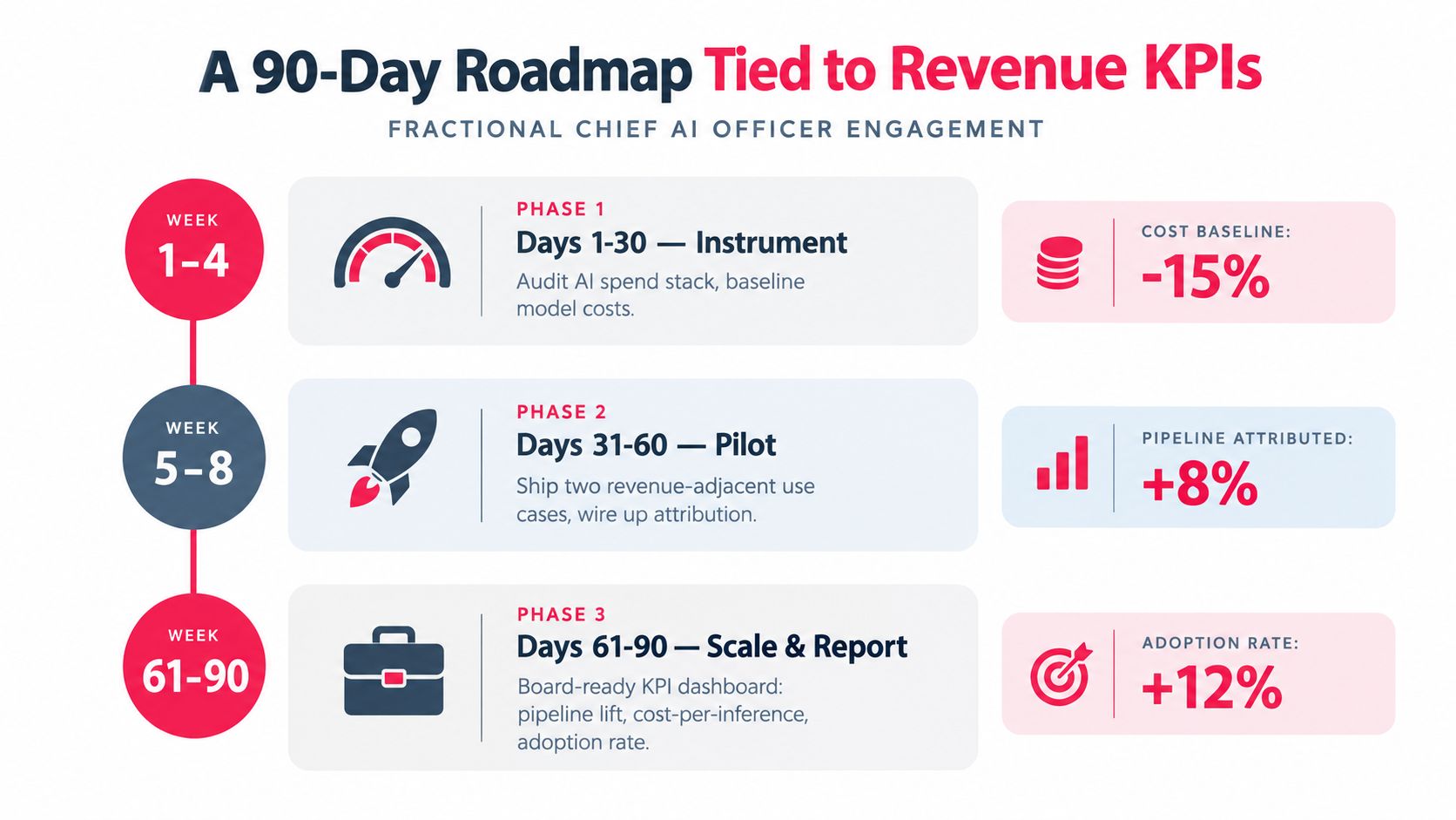 A 90-day roadmap for a fractional Chief AI Officer engagement, outlining phases for instrumenting, piloting, and scaling AI strategies.