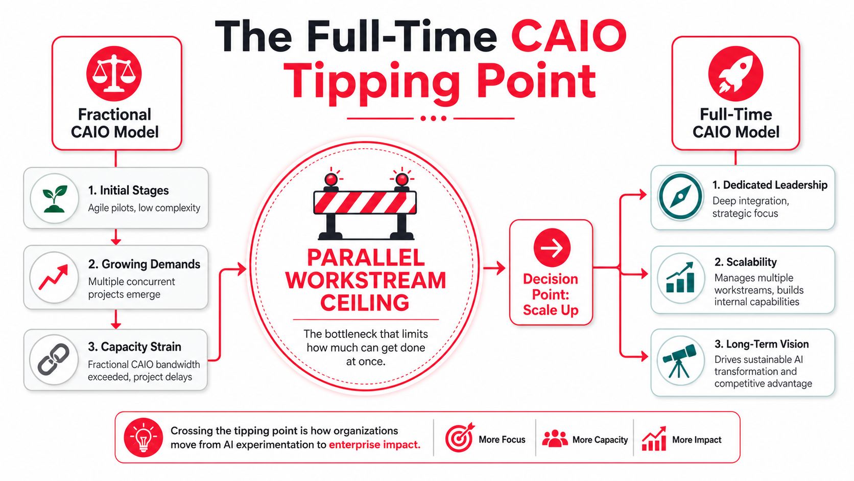 A diagram comparing fractional and full-time Chief AI Officer models, highlighting the parallel workstream ceiling bottleneck.