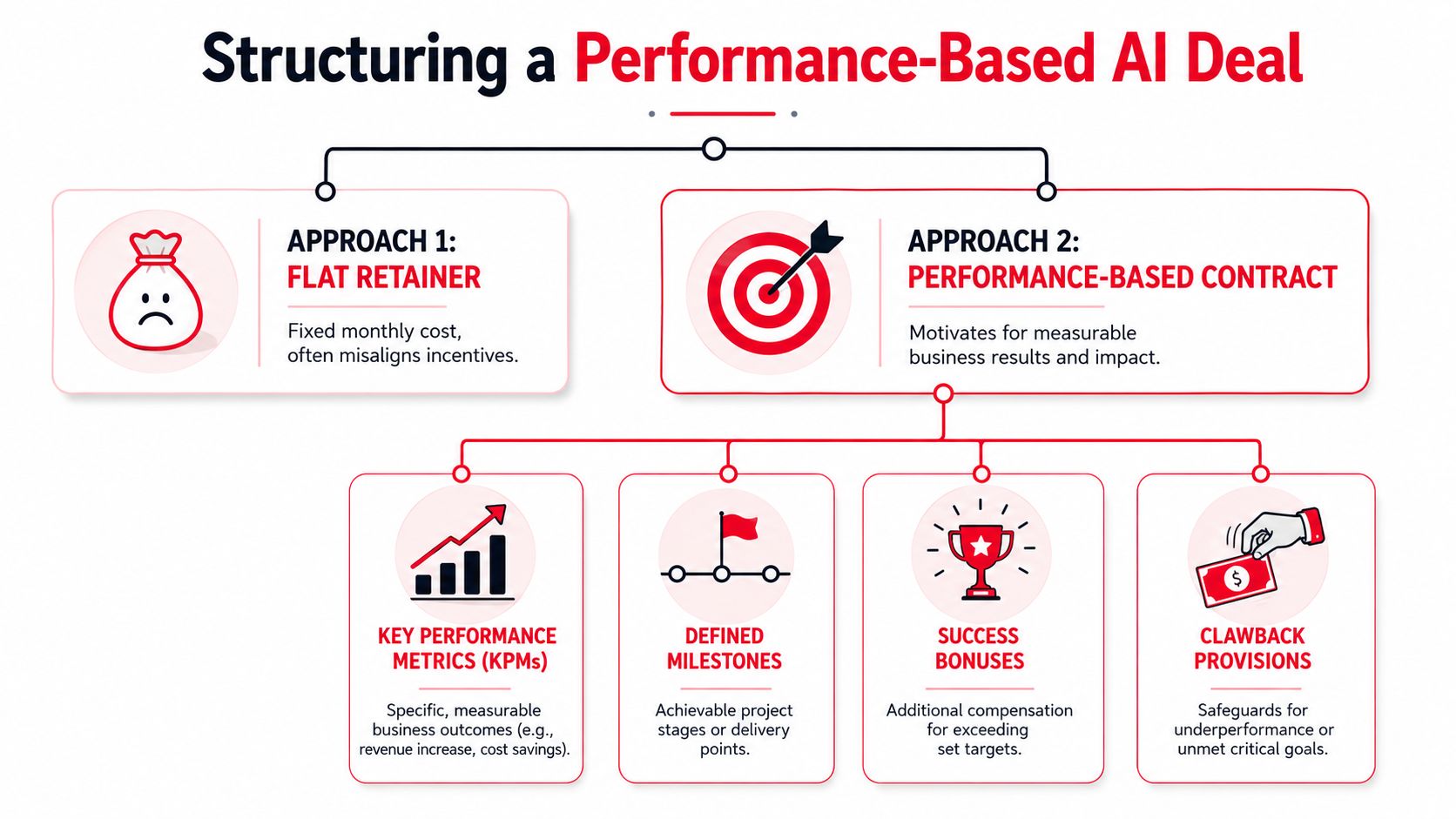 A diagram illustrating two approaches for structuring AI contracts: flat retainers versus performance-based incentives and milestones.