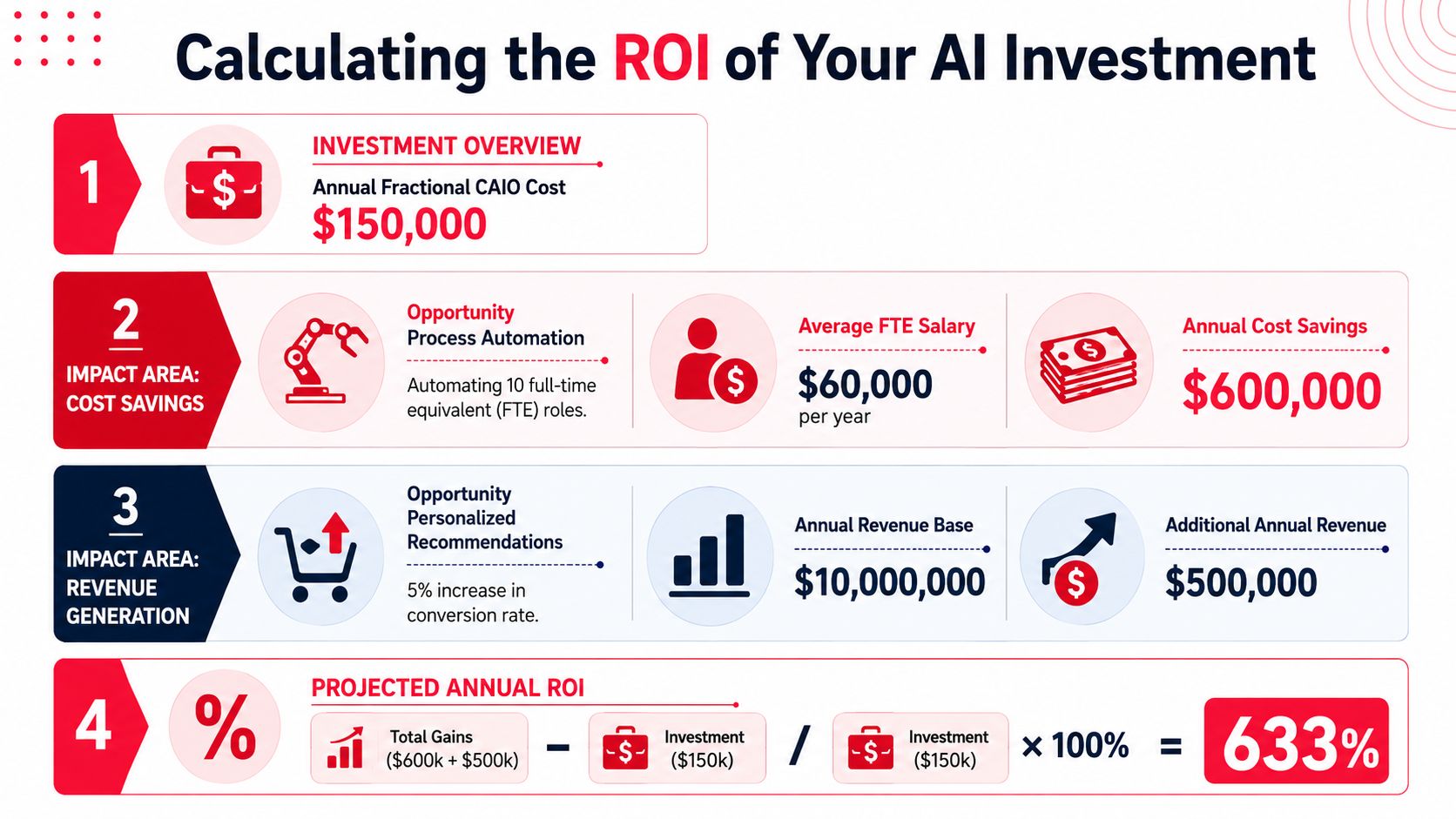 An infographic showing the ROI calculation for hiring a fractional Chief AI Officer, featuring cost and revenue metrics.