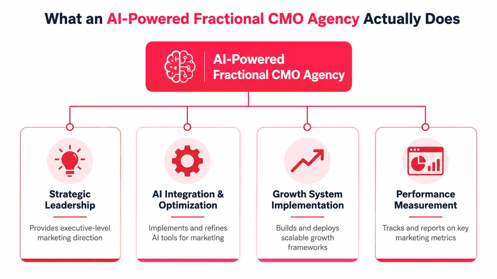 A diagram outlining the four core service pillars provided by an AI-powered fractional CMO agency.