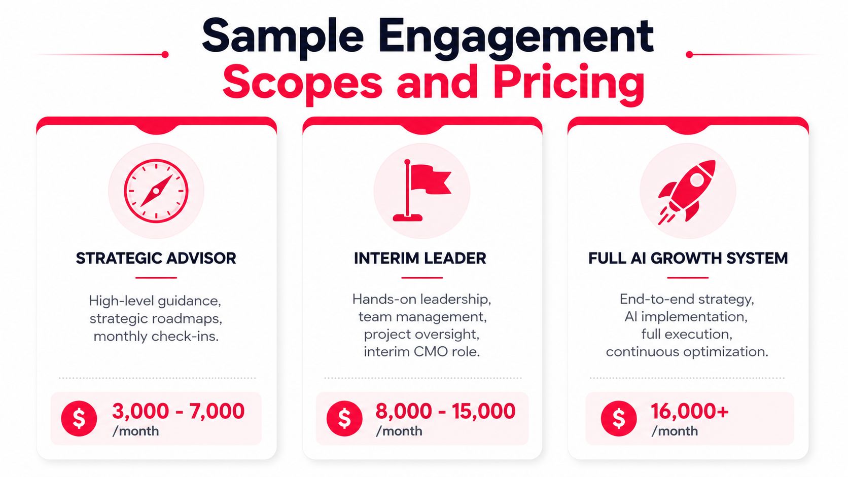 A chart detailing three engagement levels for AI marketing services with corresponding monthly price ranges.