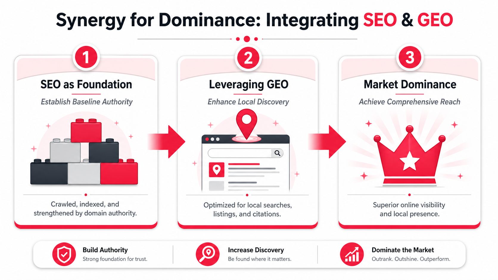 A diagram illustrating the synergy between SEO and GEO strategies to achieve digital market dominance.