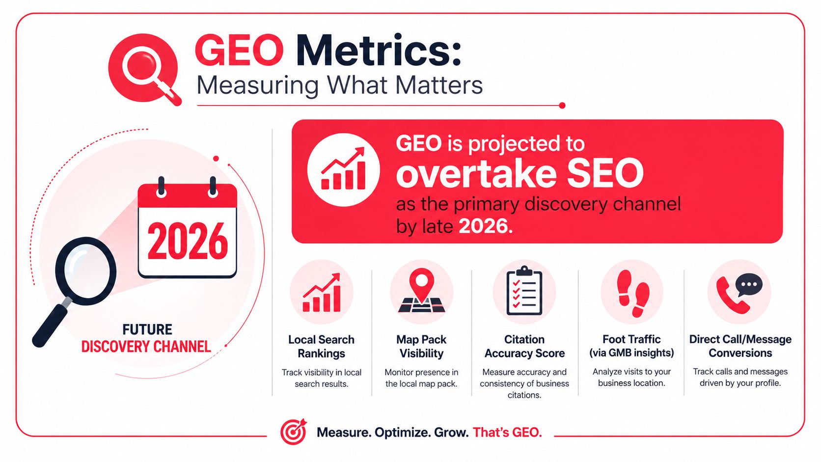 An infographic titled GEO Metrics explaining why GEO is projected to overtake SEO by late 2026.