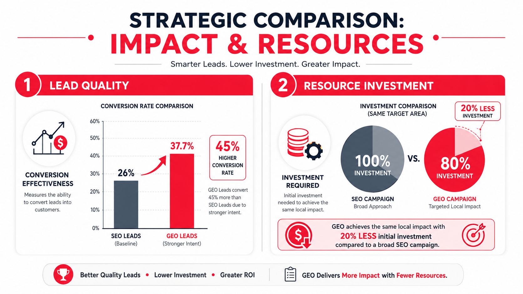 A comparison chart showing how geo-targeted campaigns deliver higher conversion rates and lower costs than traditional SEO strategies.