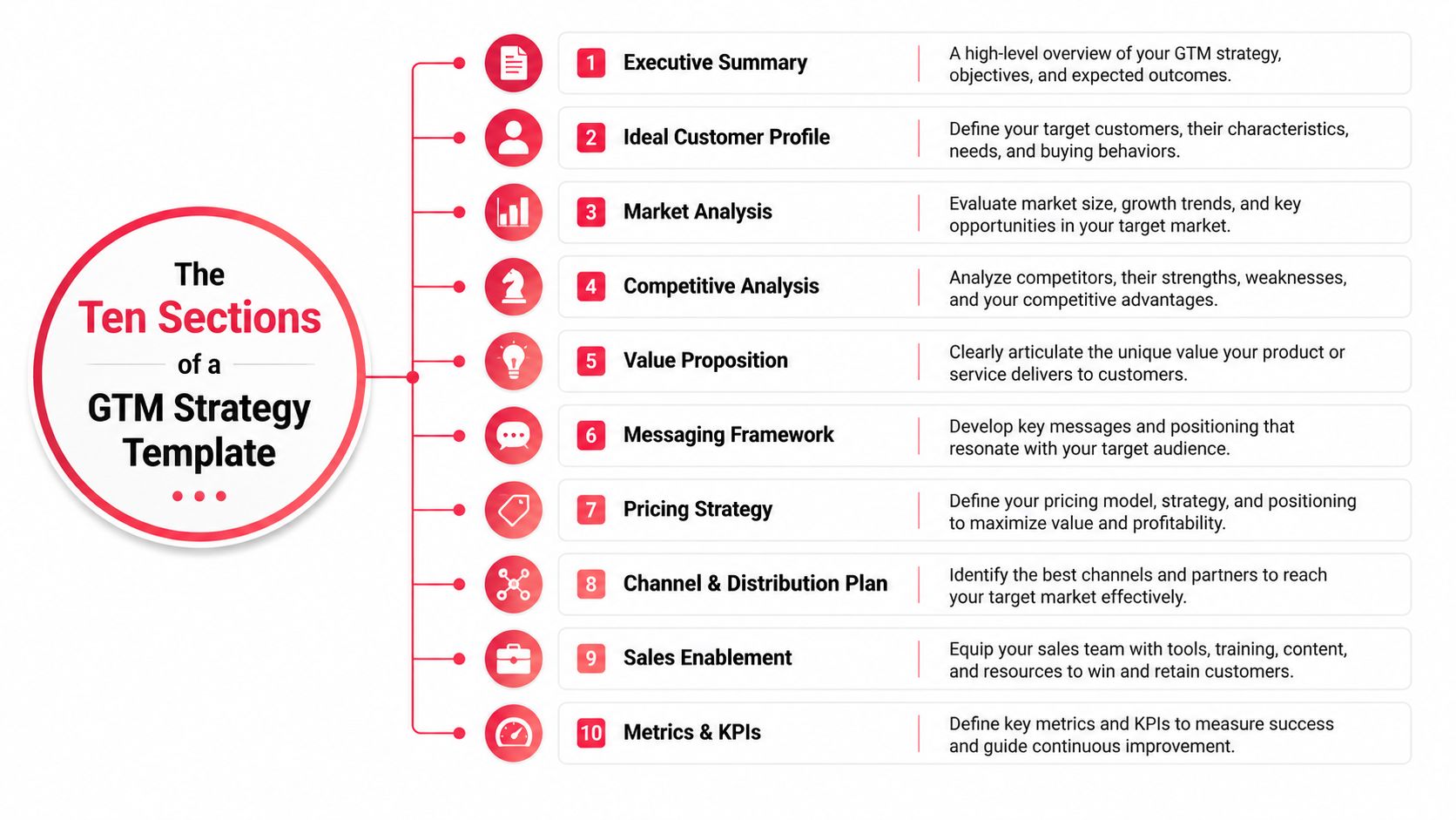 An infographic detailing the ten essential sections of a professional go to market strategy template.