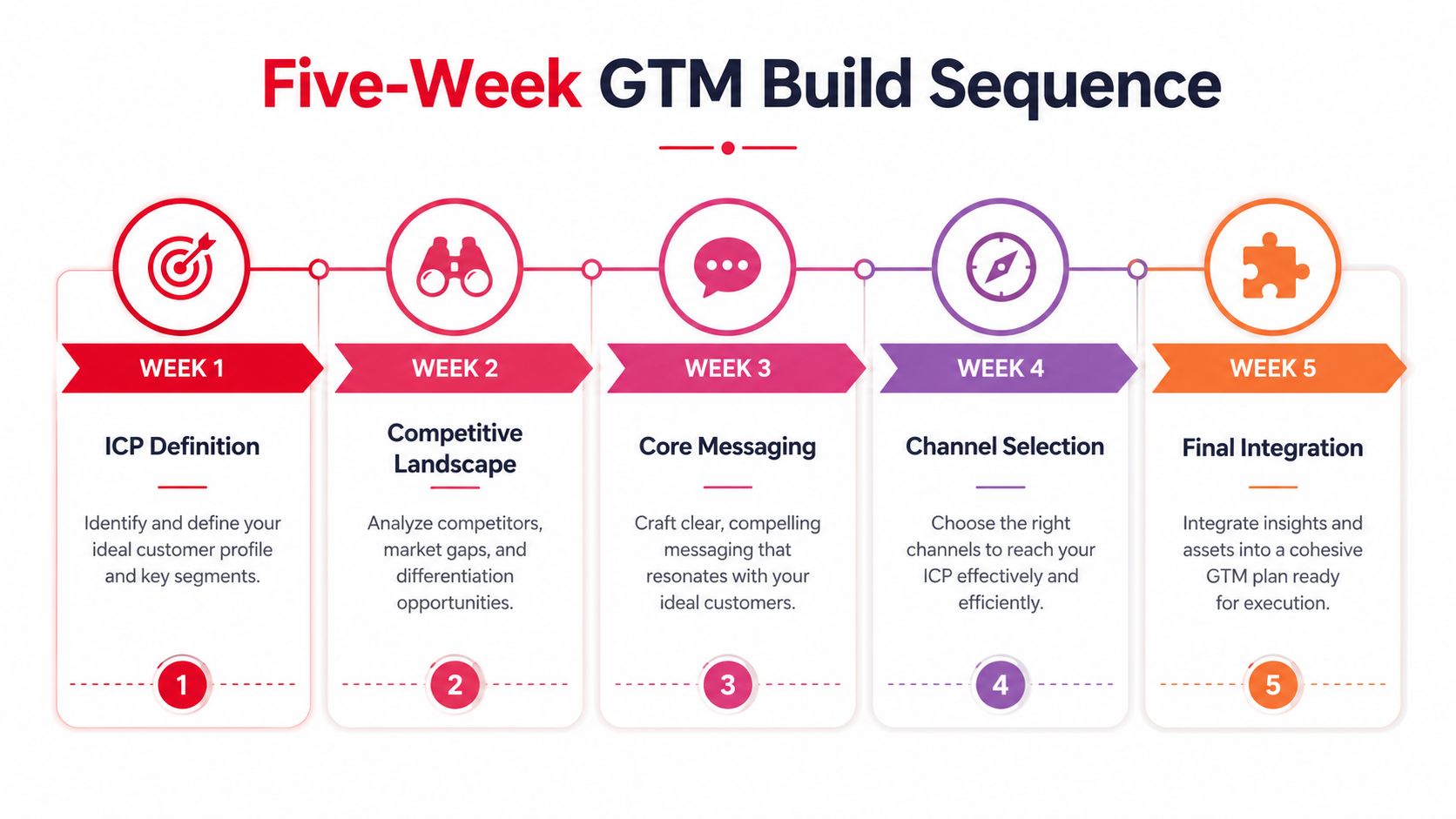 A five-week go to market build sequence infographic outlining strategy steps from ICP definition to final integration.