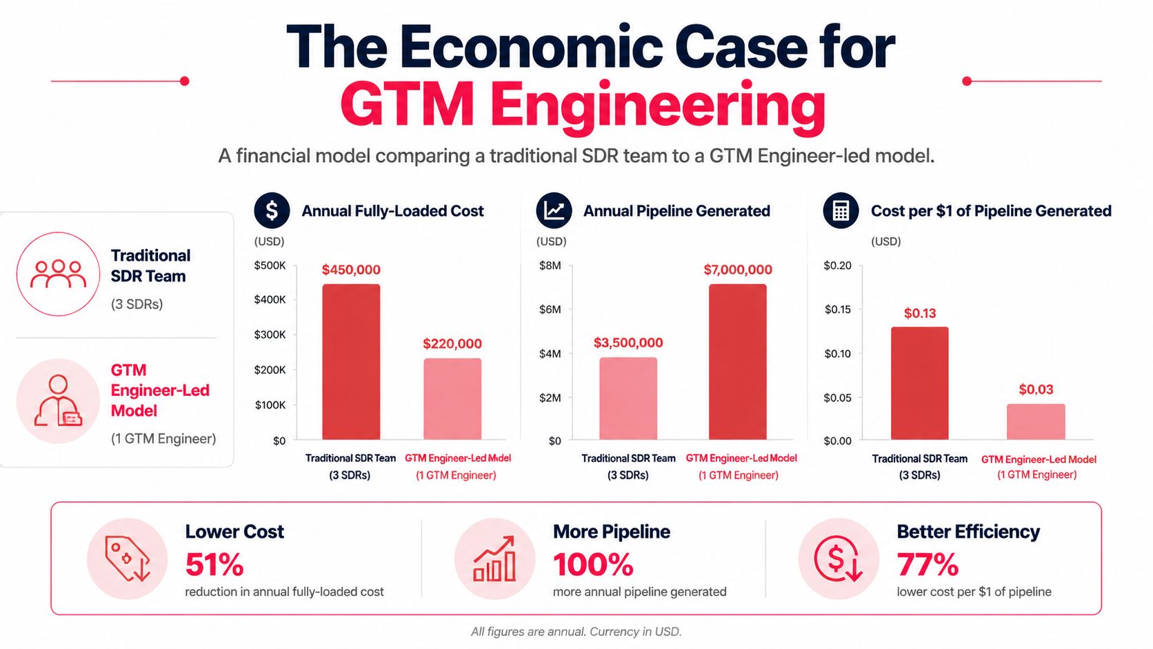 A comparison chart showing that a GTM Engineer-led model reduces costs and increases pipeline over traditional SDR teams.