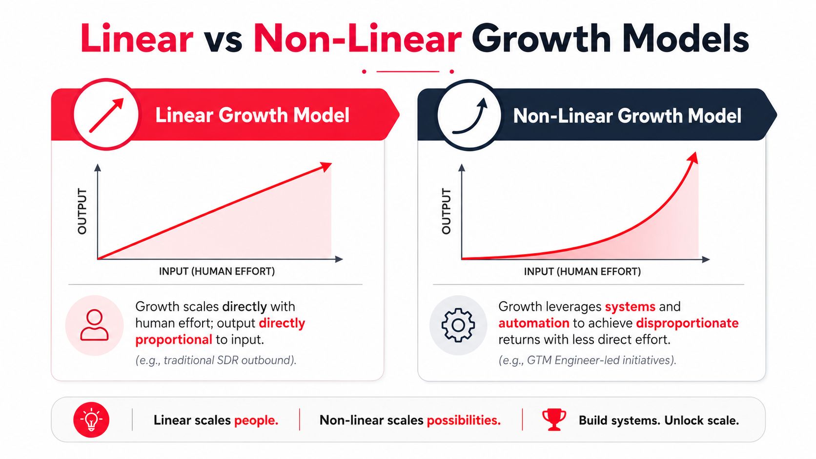 A comparison chart showing linear growth through human effort versus non-linear growth using systems and automation.