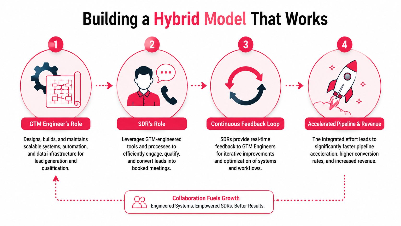 A diagram outlining a hybrid GTM engineer and SDR collaboration model for improved revenue and pipeline growth.