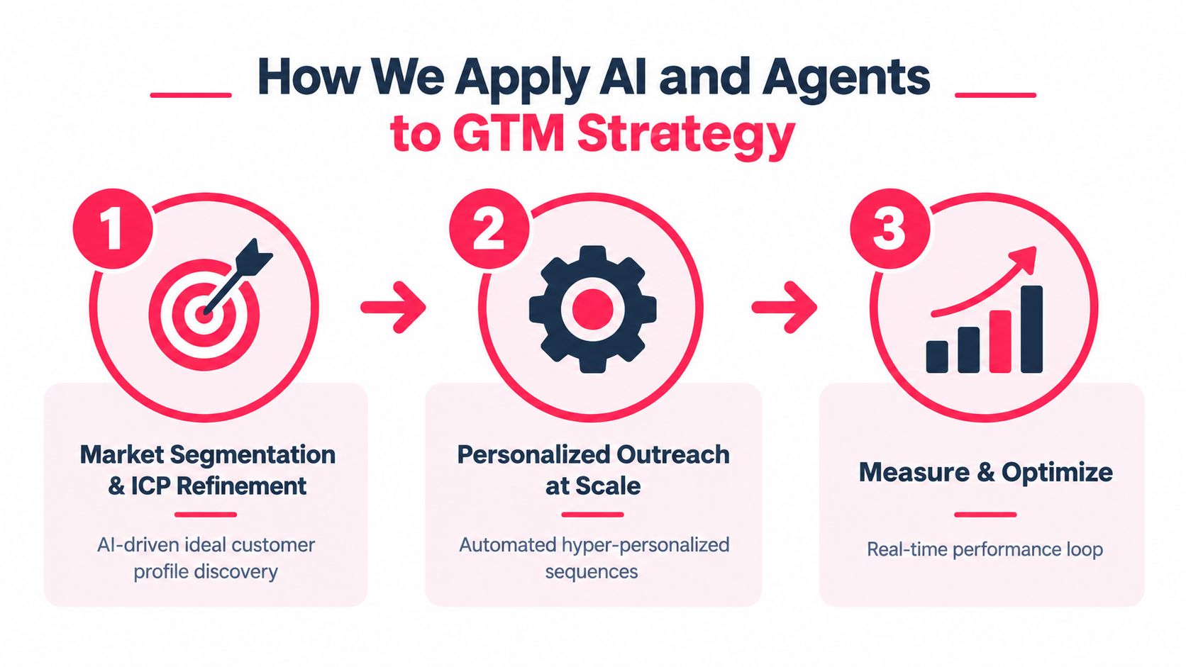 A diagram illustrating a three-step GTM strategy involving market segmentation, personalized outreach at scale, and performance measurement.