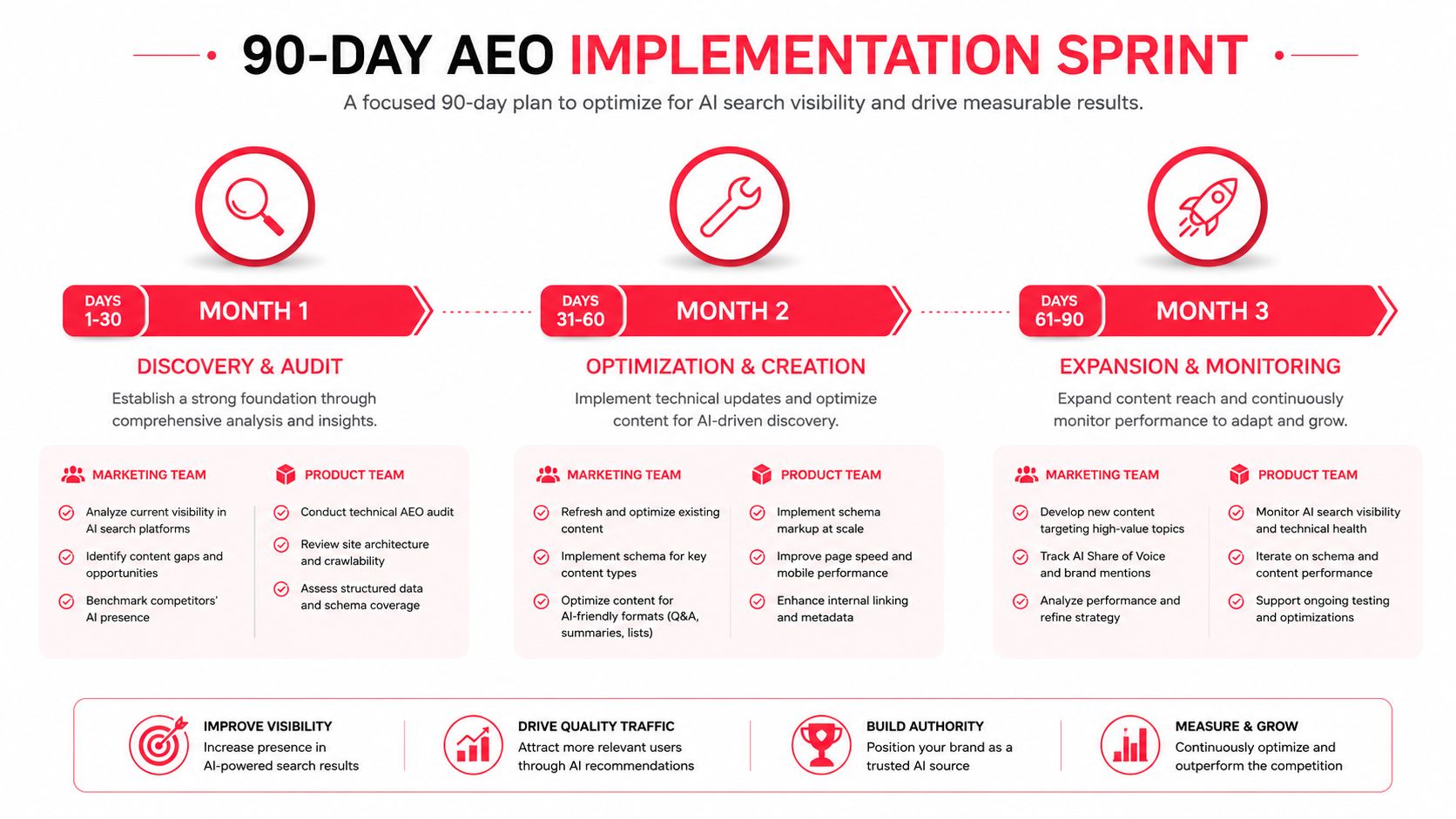 A 90-day AEO implementation sprint plan outlining tasks for marketing and product teams to optimize AI search visibility.