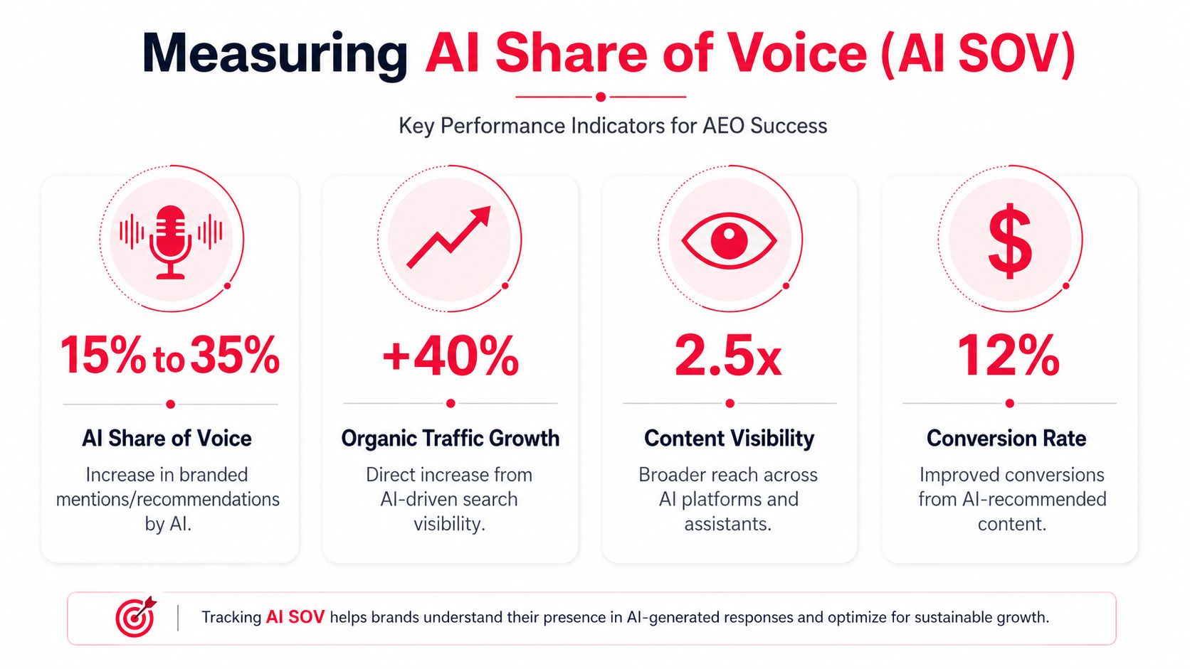 An infographic showing four key performance indicators for measuring AI Share of Voice and search success.