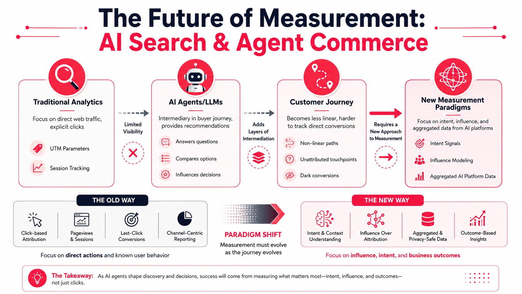 A diagram illustrating the shift from traditional click-based analytics to new AI-driven measurement paradigms for marketing.