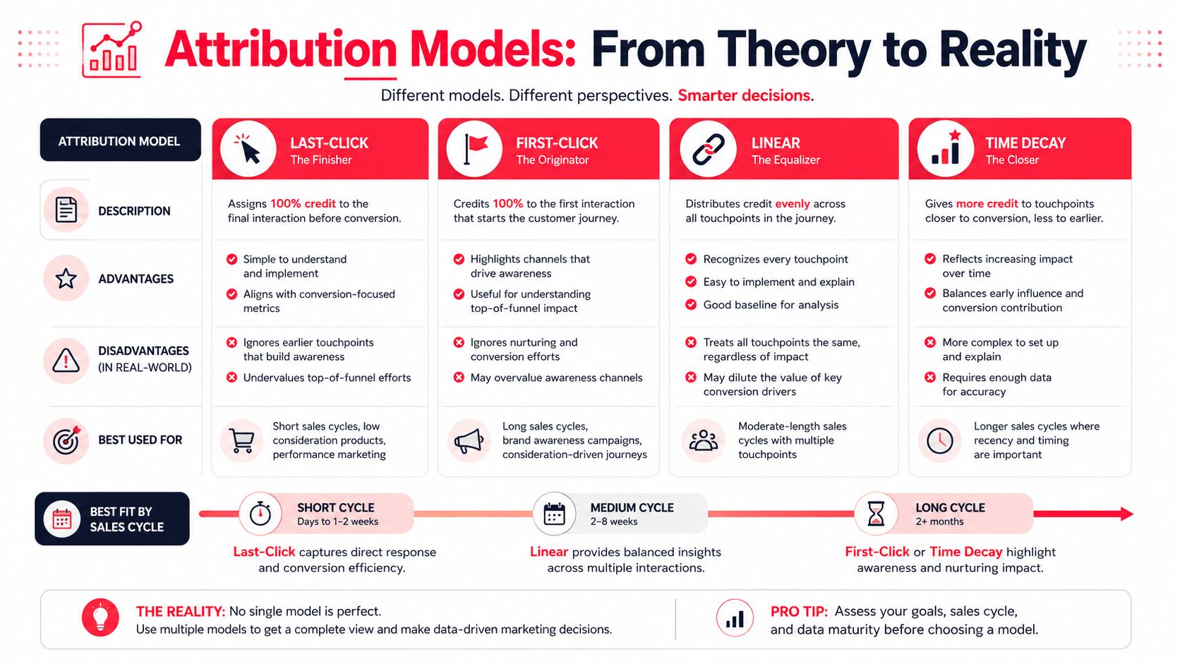 An infographic titled Attribution Models comparing last-click, first-click, linear, and time decay marketing attribution models.