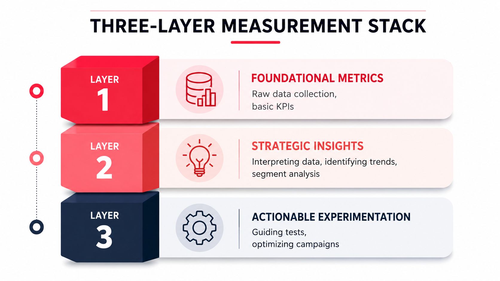 A diagram illustrating the three-layer measurement stack, ranging from foundational data collection to actionable campaign experimentation.