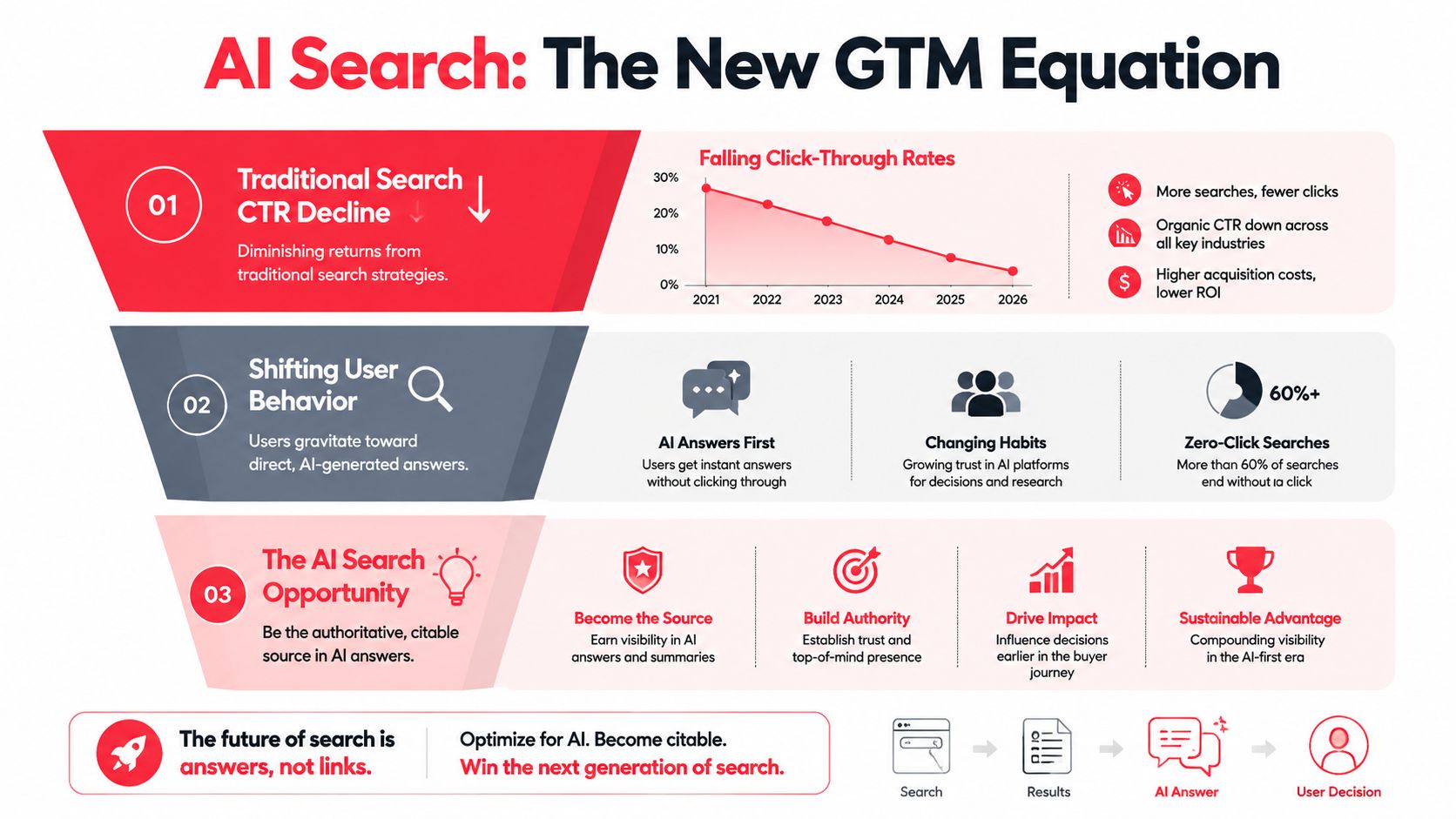 A visual guide illustrating the shift from traditional search engine marketing to AI-powered search optimization strategies.