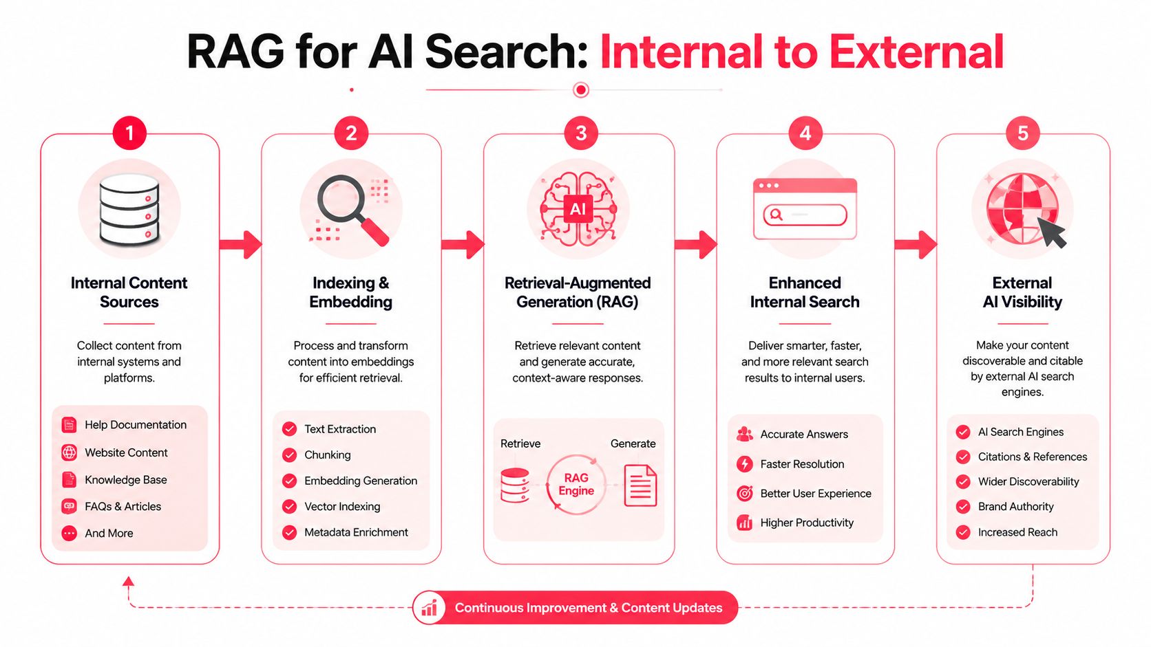 A five-step flowchart illustrating the RAG process for AI search from internal sources to external visibility.