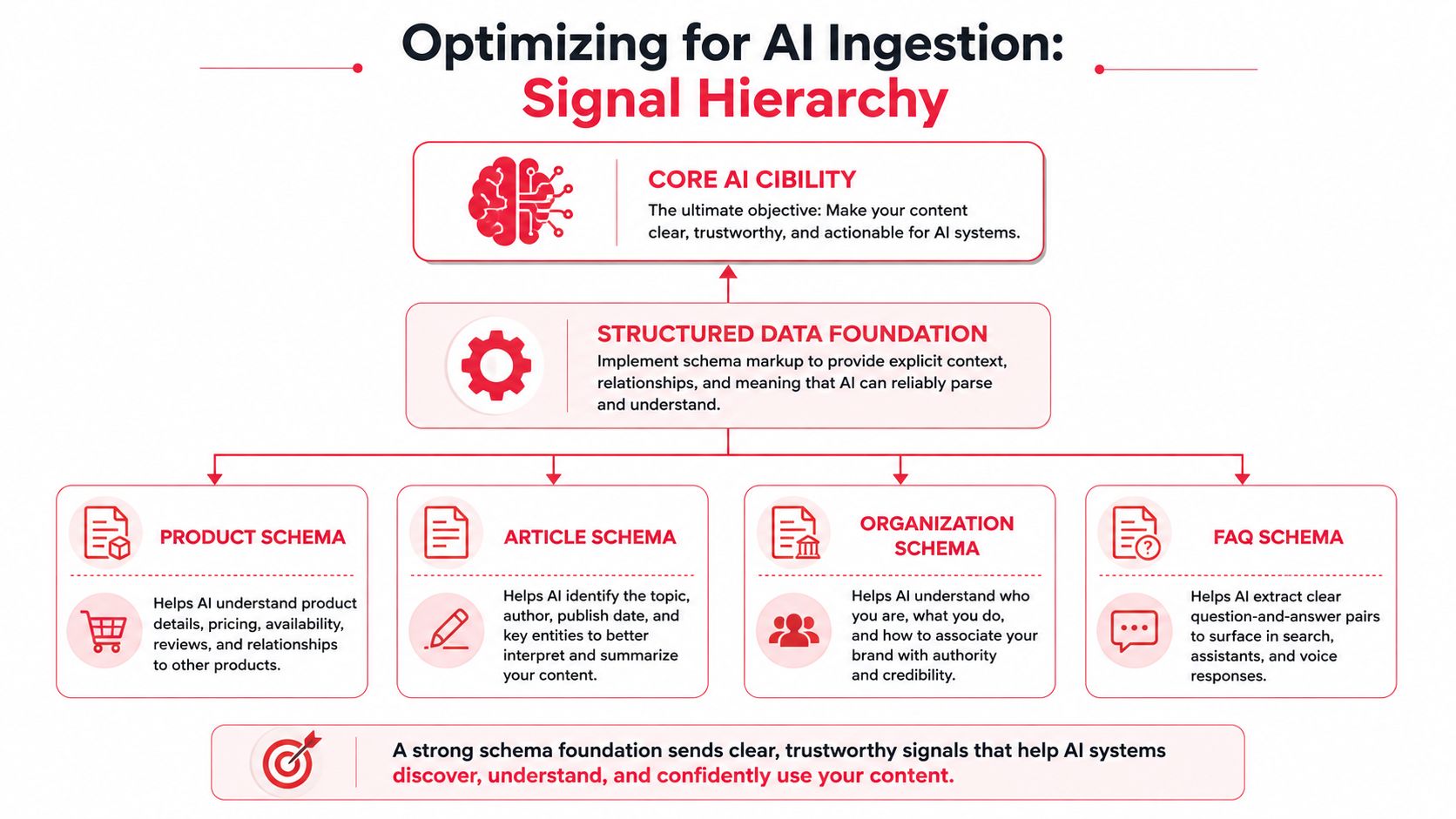 A hierarchical flowchart titled Optimizing for AI Ingestion, showing how structured data improves AI content understanding.