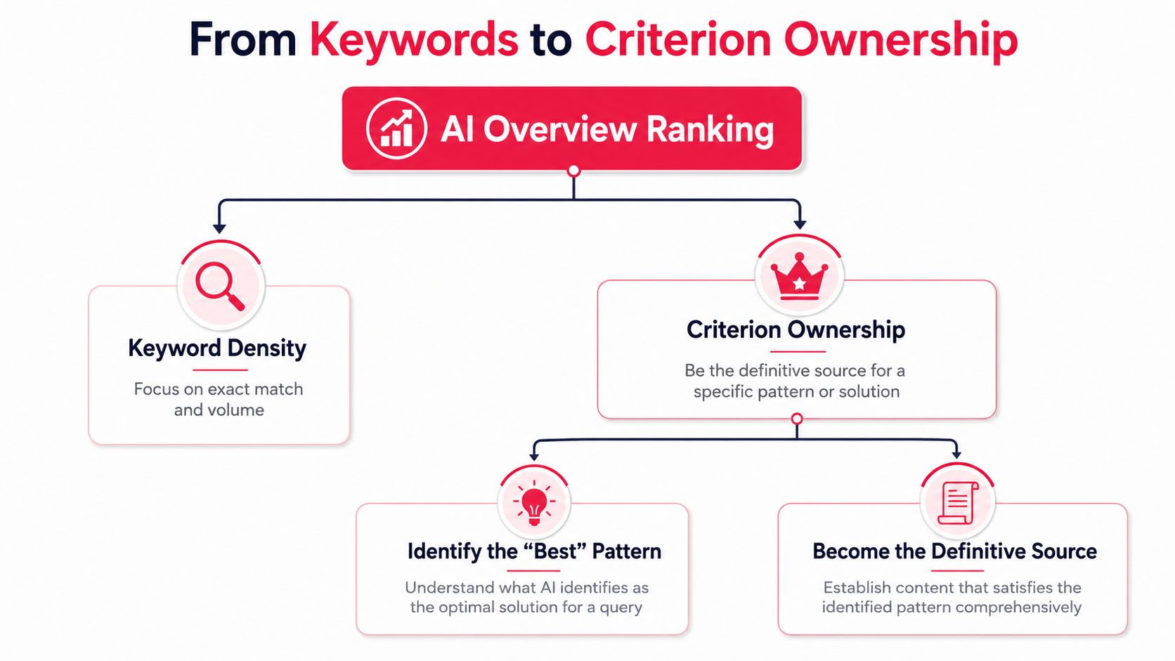 A diagram illustrating the shift from traditional keyword density to AI overview criterion ownership for search rankings.