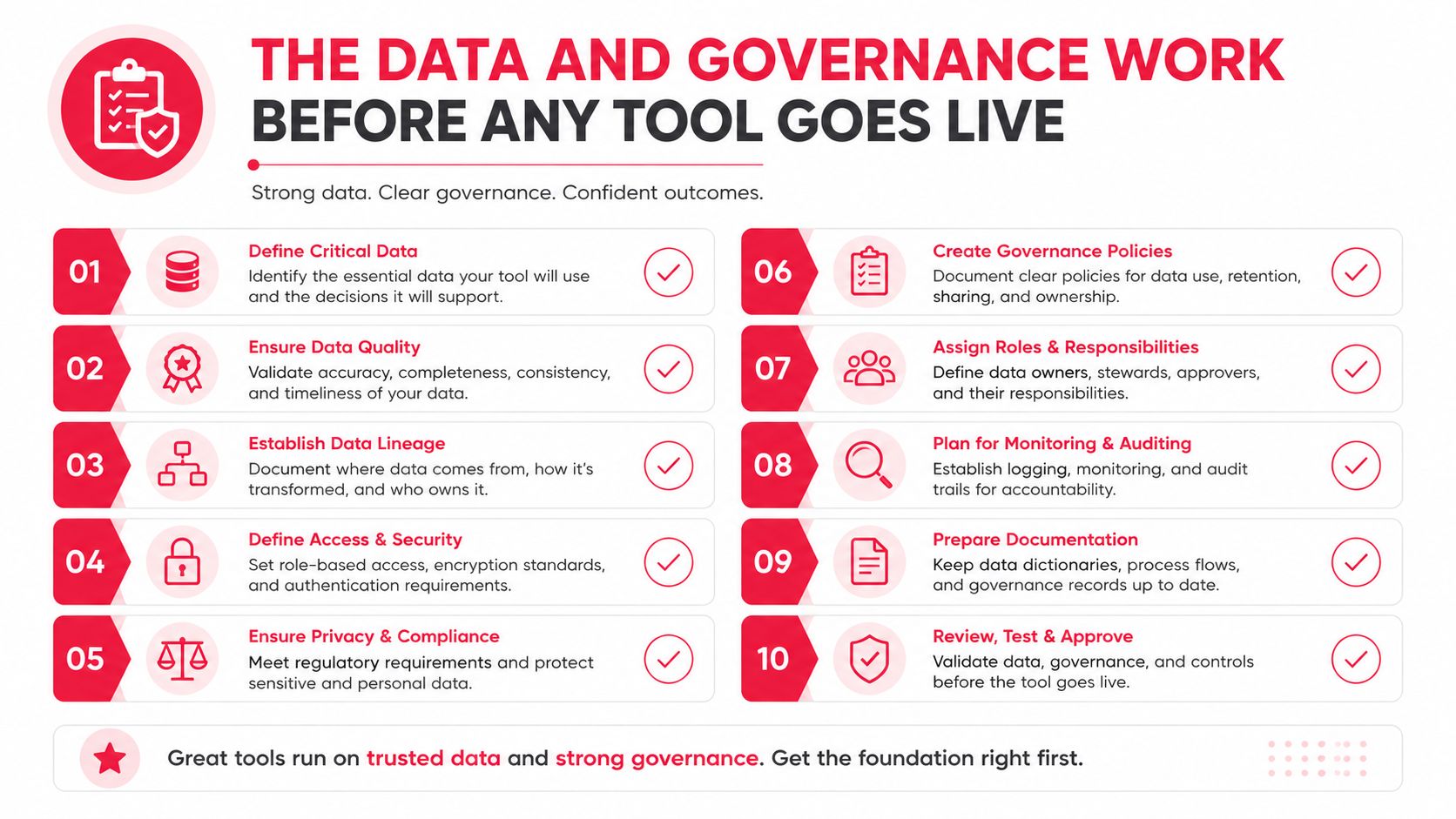 A ten-step checklist infographic detailing essential data and governance preparations required before implementing new software tools.