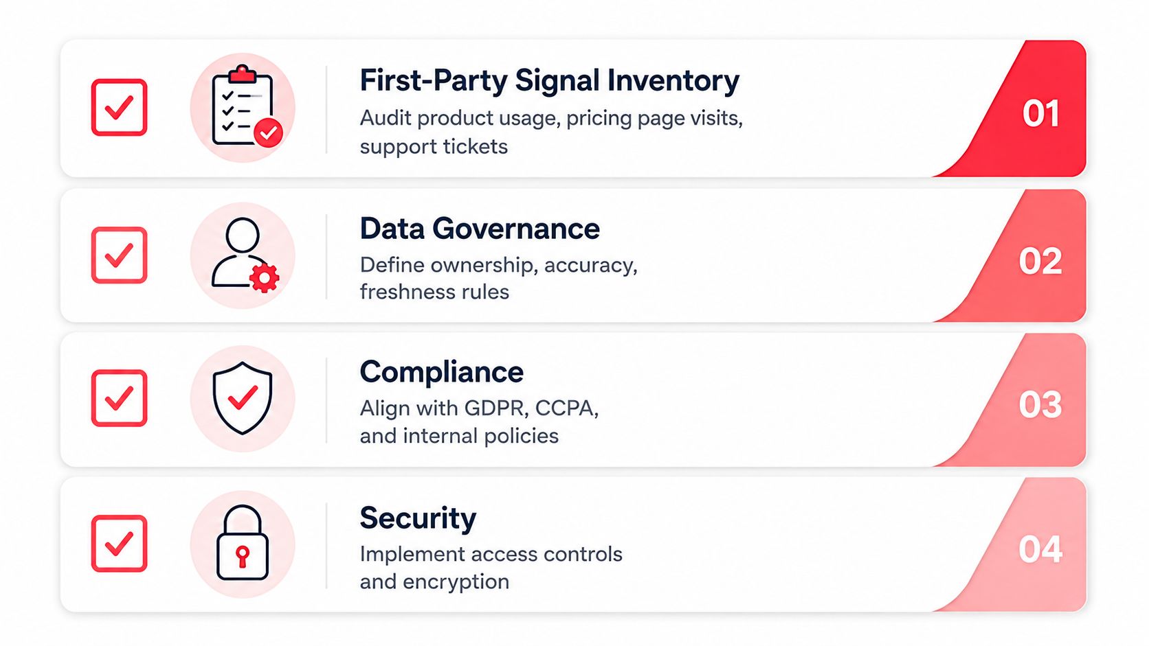 A four-step data management infographic showing First-Party Signal Inventory, Data Governance, Compliance, and Security processes for businesses.