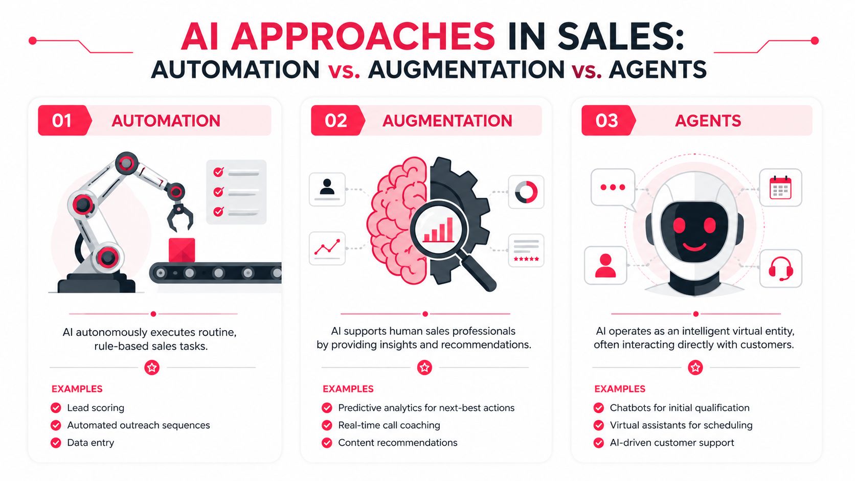 A diagram comparing three AI approaches in sales: automation, augmentation, and AI agents with clear examples.