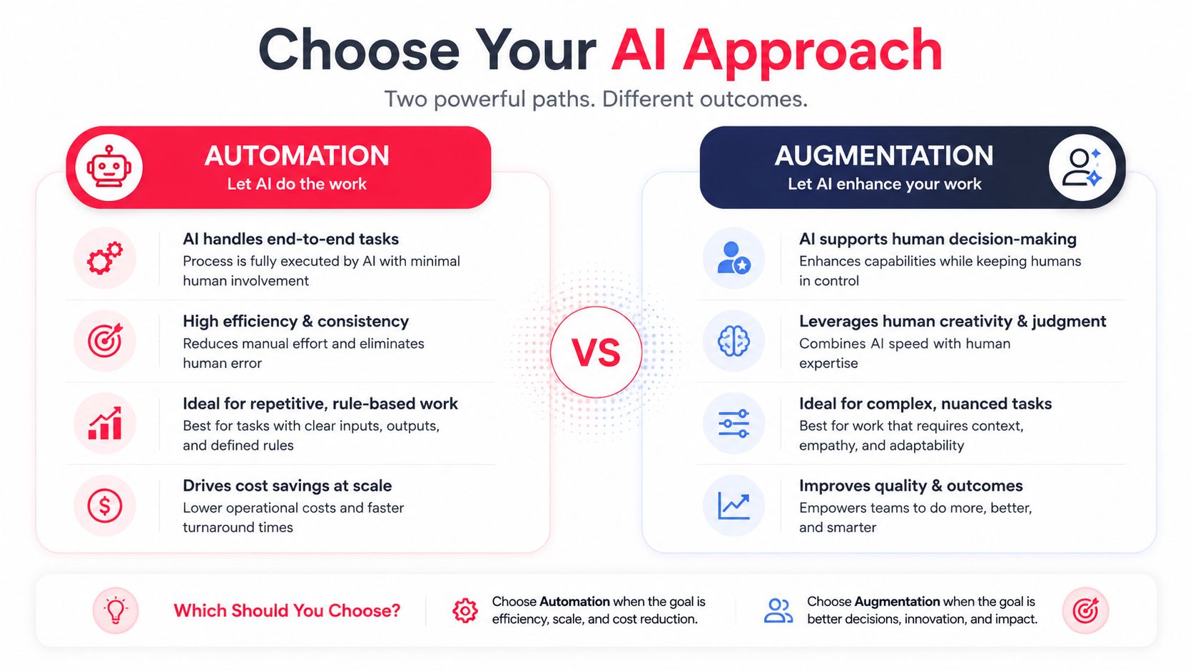 A comparison infographic showing the difference between AI automation and AI augmentation approaches for business strategies.