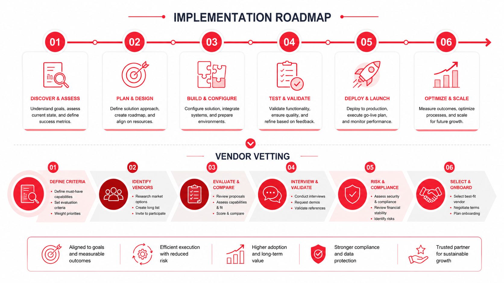 A detailed business flowchart illustrating a six-step implementation roadmap and a concurrent vendor vetting process.