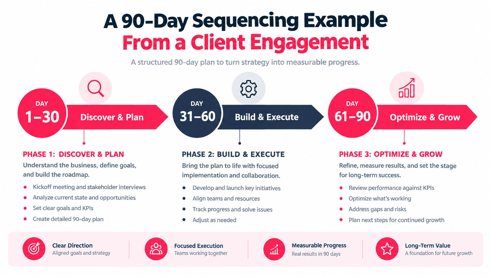 A 90-day business engagement roadmap featuring three phases for planning, execution, and optimization of strategic company growth.