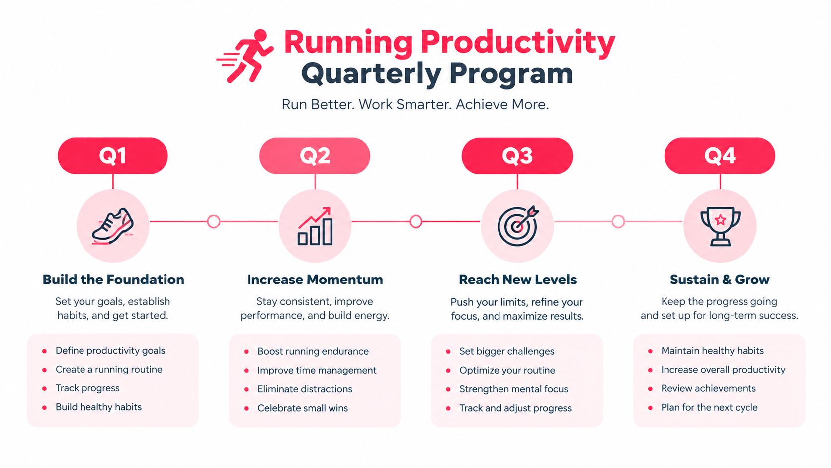 An infographic showing a four-quarter running productivity program to improve performance and work habits.