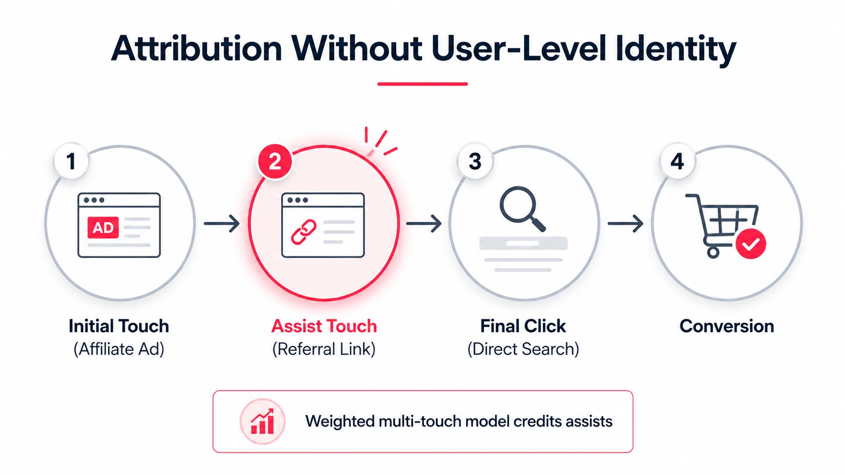 A diagram illustrating a four-step attribution model for tracking marketing performance without user-level identity data.