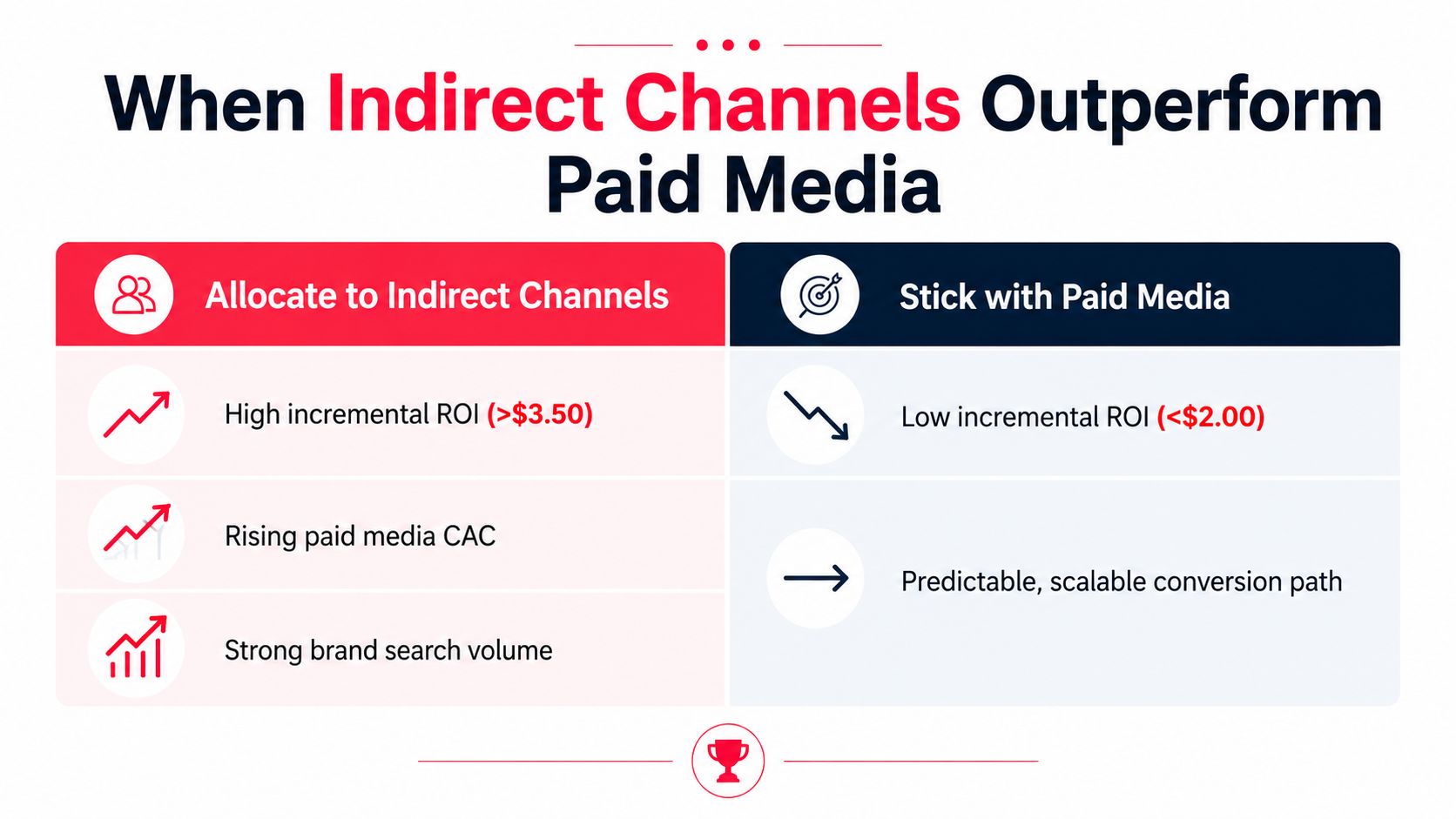 A comparison chart showing when to prioritize indirect marketing channels over traditional paid media strategies.