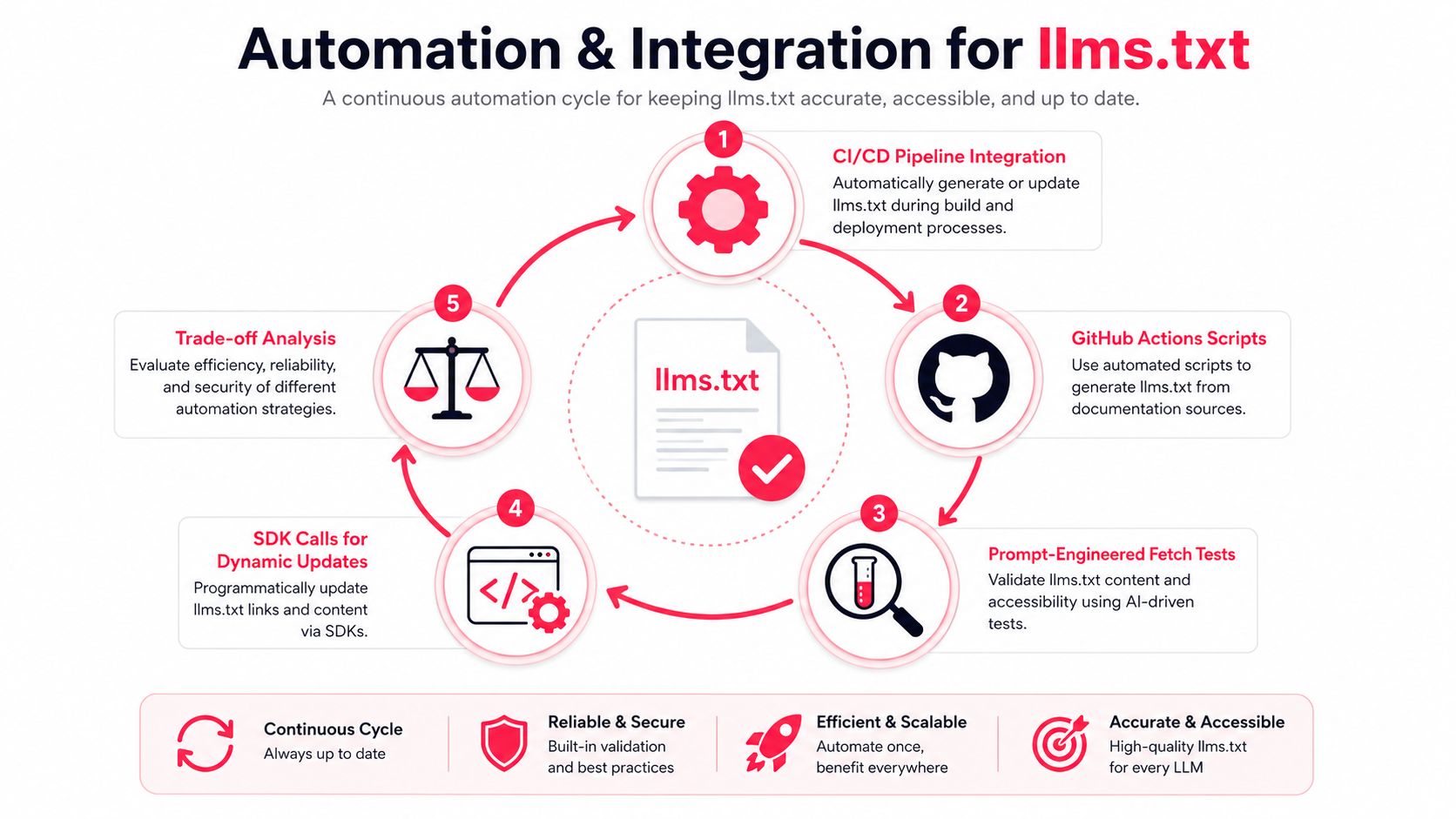 A diagram illustrating a five-step continuous automation cycle for maintaining and updating llms.txt files in software projects.